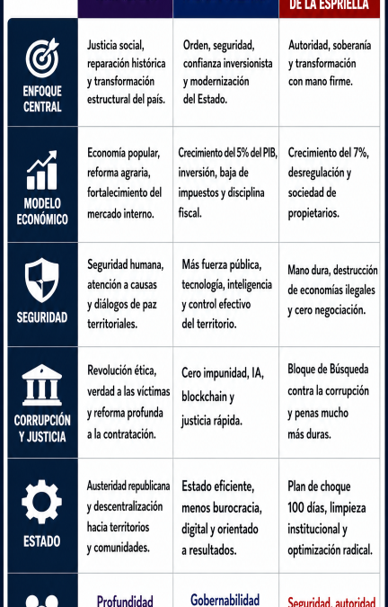 Análisis técnico y objetivo de los programas presidenciales de Iván Cepeda, Paloma Valencia y Abelardo de la Espriella